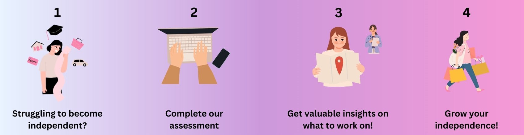 Diagram showing the assessment process